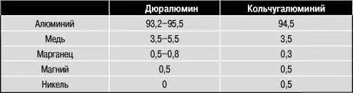 Химический состав немецкого дюралюмина и отечественного кольчугалюминия - фото 36