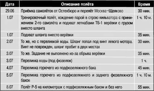 Дневник испытаний по переливу топлива с Р5 на ТБ1 Вскоре в НИИ ВВС - фото 83