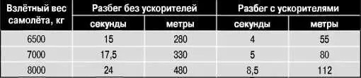 Результаты государственных испытаний стартовых ускорителей на ТБ1 Выводы по - фото 92