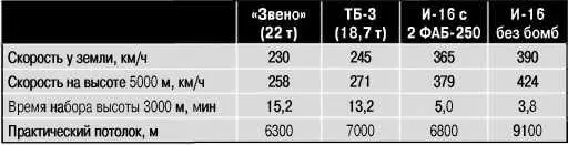 Лётные данные ЗвенаСПБ и входящих в него самолётов Так как при разбеге - фото 149
