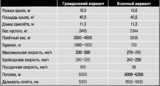Расчётные характеристики СтальМАИ в гражданском рекордном и военном - фото 181