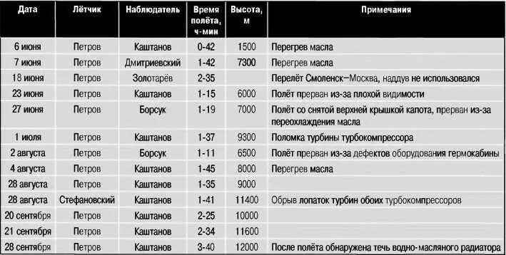 Дневник полётов БОК1 М34РНТК К февралю 1937 г первый советский - фото 216