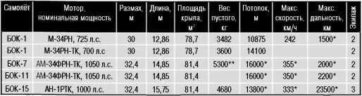 Высотные самолёты БОК расчётные данные взлётный вес Но вскоре - фото 228