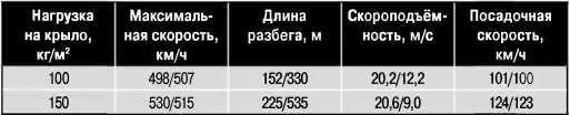 Расчётные характеристики самолёта нормальной в числителе и треугольной схемы - фото 271