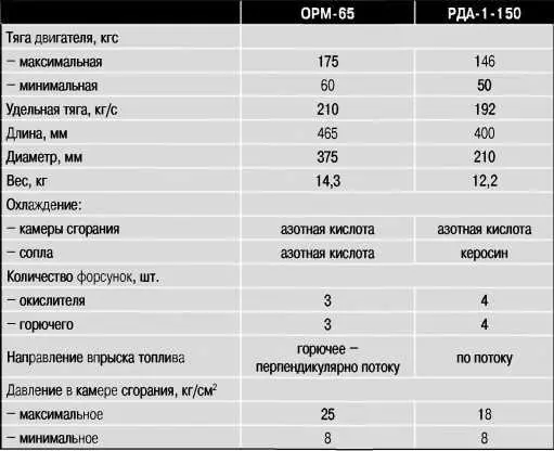 Характеристики ЖРД После этого развернулись работы по совершенствованию - фото 306