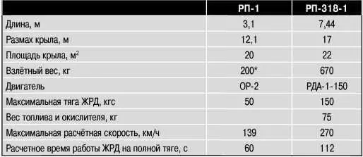 Характеристики ракетопланов РП1 и РП3181 Без лётчика и без двигателя - фото 312