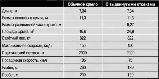 Характеристики самолёта РКМ11 И всё же достигнутый диапазон скоростей - фото 318