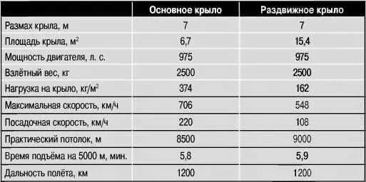 Расчётные характеристики самолёта СРК с двигателем М103 - фото 321