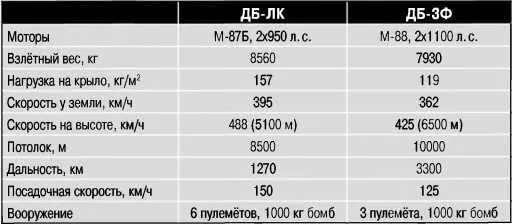 Сравнение характеристик самолётов ДБЛК и ДБЗФ После этого случая недоверие - фото 341