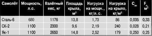 Параметры экспериментальных самолётов Сталь6 и СК и истребителя Як1 316 - фото 359