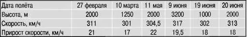Результаты испытаний самолета И15 бис ДМ2 Результаты испытаний самолёта - фото 378
