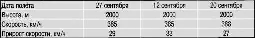 Результаты испытаний самолёта И153 ДМ2 Для дальнейших испытаний был выделен - фото 379