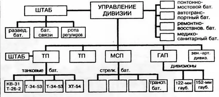 Организация танковой дивизии в 1940 г Боевой состав Личный состав 10 940 - фото 3