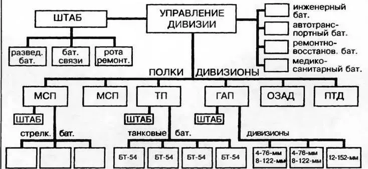 Организация моторизованной дивизии в 1940 г Боевой состав Личный состав 11 - фото 5