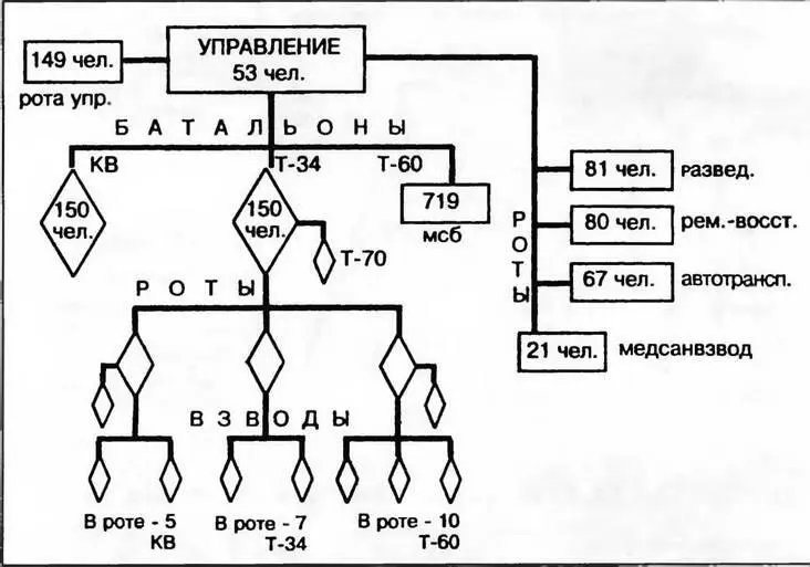 Организация танковой бригады в сентябре декабре 1941г Всего в бригаде - фото 7