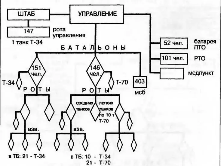 Организация танковой бригады в июле 194 2 г Всего в бригаде личного состава - фото 8