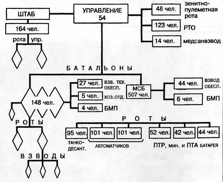 Организация танковой бригады в ноябре 1943 г Всего в бригаде личного состава - фото 9