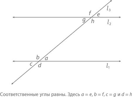 Аксиома соответственных угловСоответственные углы всегда равны В соединении с - фото 281