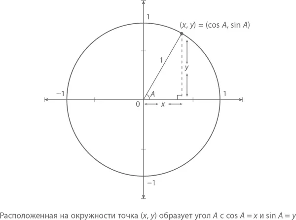 Для того чтобы найти x и y нам нужно начертить прямоугольный треугольник и - фото 369