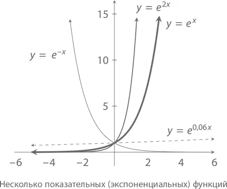 А что насчет графика 5 x Так как e 5 e ² он должен лежать между e x и e - фото 422