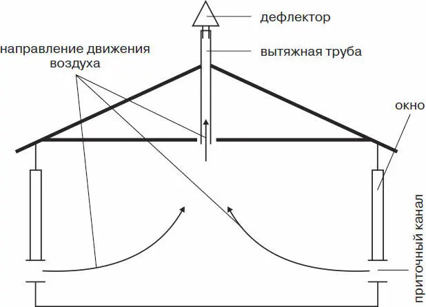 Рисунок 19 Вентиляция клетки Приточные каналы располагают на расстоянии как - фото 23
