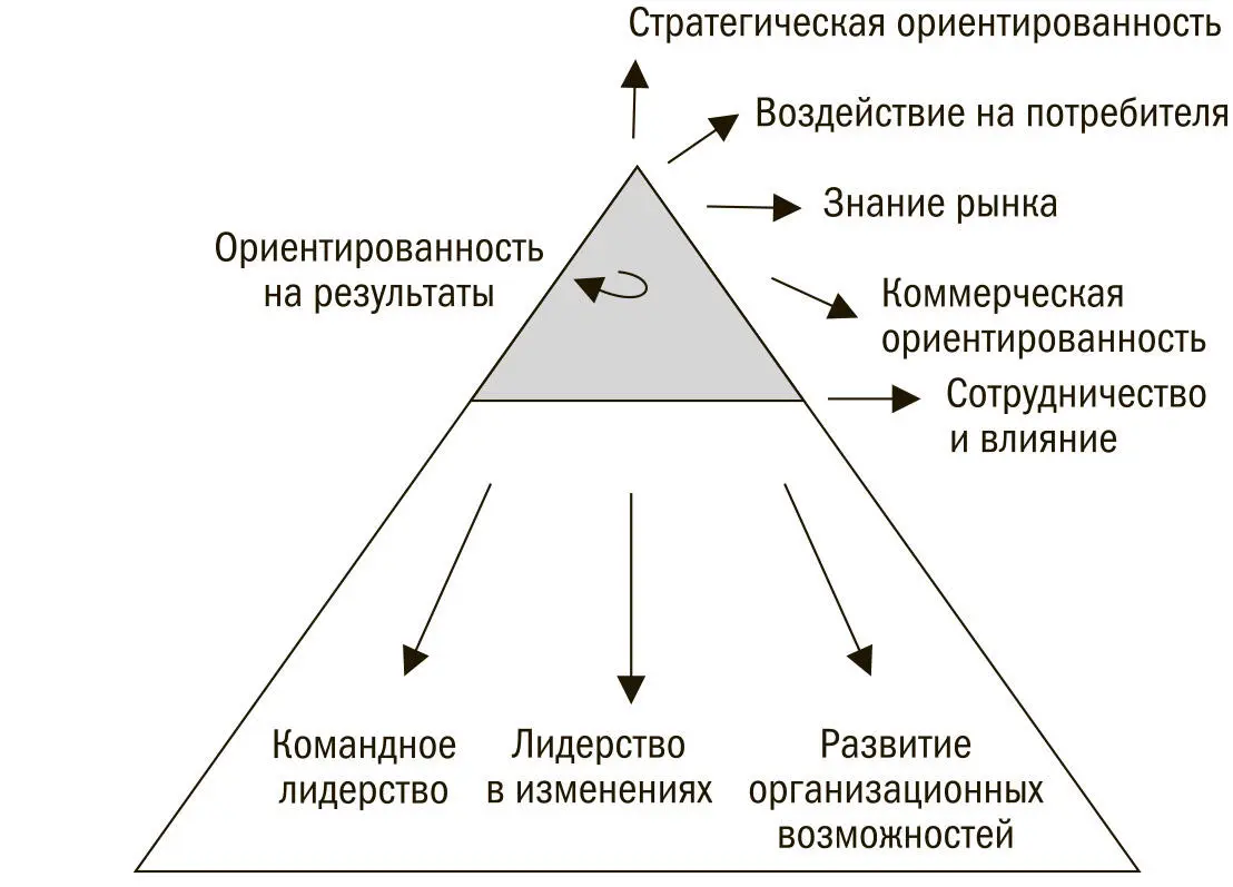 Источник Egon Zehnder International Несомненно в конкретных случаях наиболее - фото 13