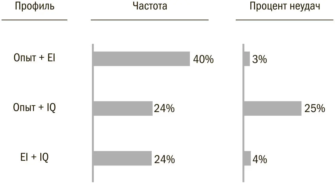 Как видно на рис 55 две другие типичные комбинации опыт плюс IQ либо EI - фото 16