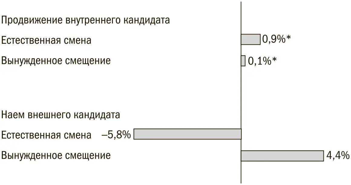 Изменения для внутренних кандидатов в пределах статистической погрешности - фото 22