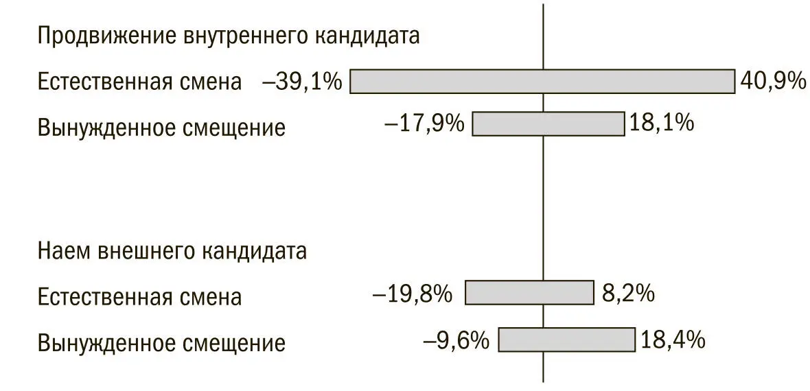 Источник Rakesh Khurana and Ninit Nohria The Performance Consequences of CEO - фото 23
