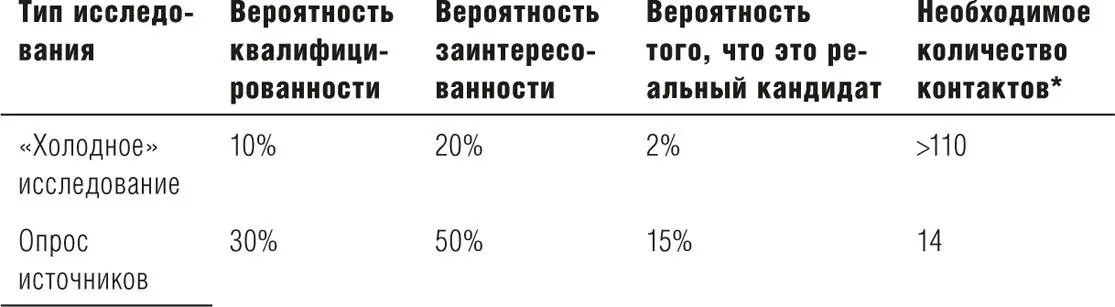 Количество контактов необходимых для достижения 90 вероятности нахождения - фото 25