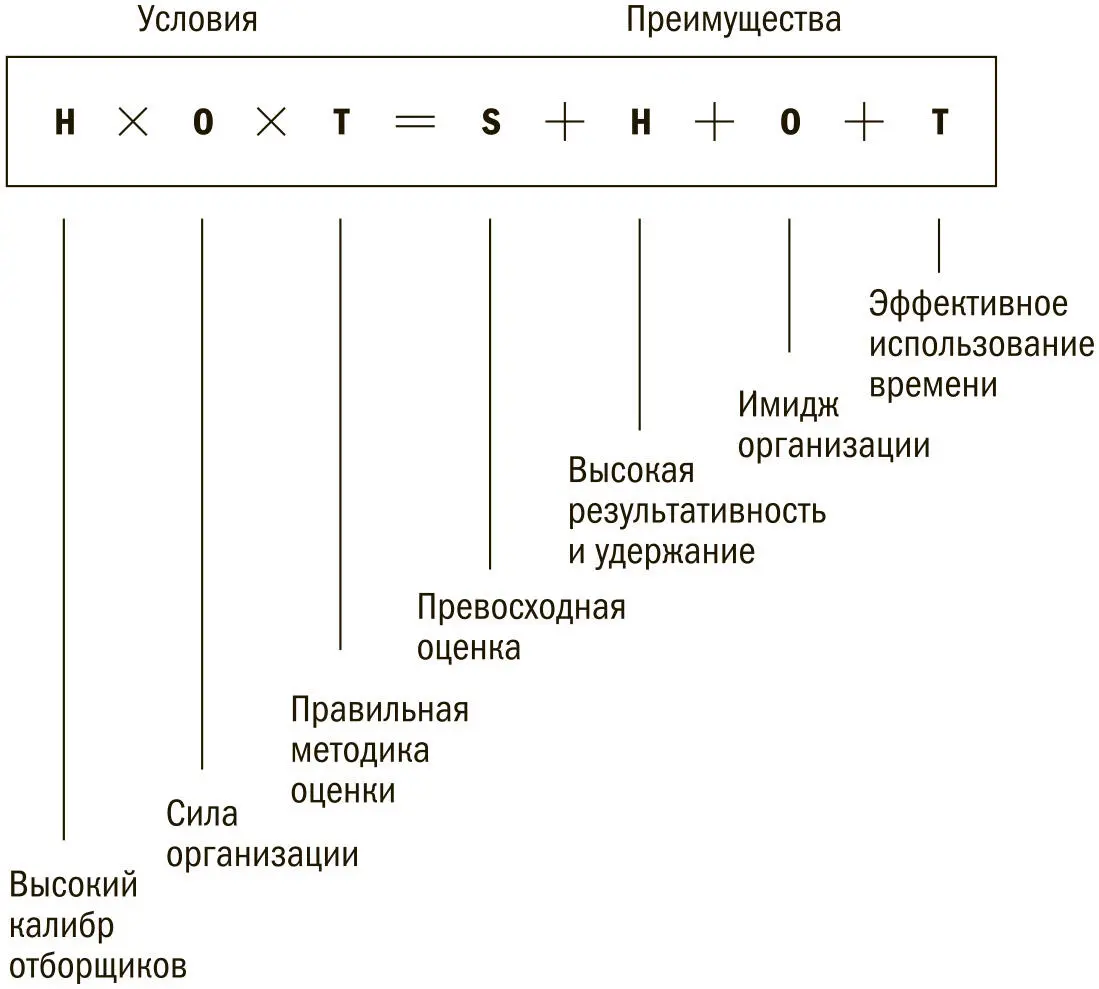 В правой части уравнения собраны ожидаемые преимущества проведения хорошей - фото 29