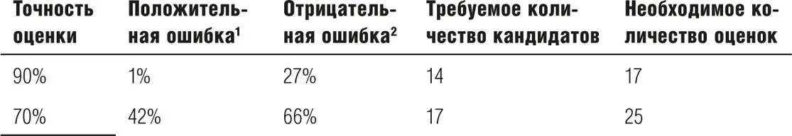 ¹ Вероятность оценки неквалифицированного кандидата как лучшего ² Вероятность - фото 31