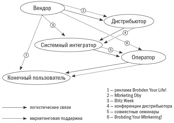 Рис 2 Длинный маркетинг 100 Что делается в каждом случае Вот примеры - фото 5