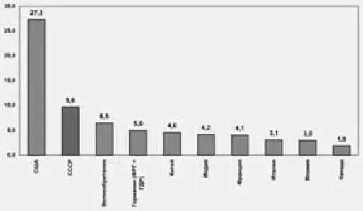 График 1 Первая десятка стран по доле в мировой экономике по паритету - фото 9