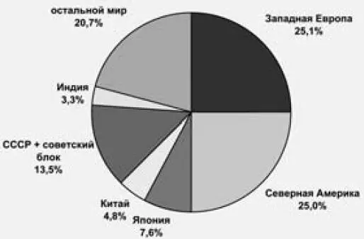 График 6 Доли в мировой экономике в 1975 г по паритету покупательной - фото 14