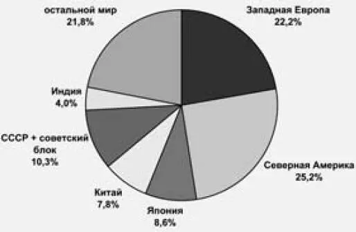 График 7 Доли в мировой экономике в 1990 г по паритету покупательной - фото 15