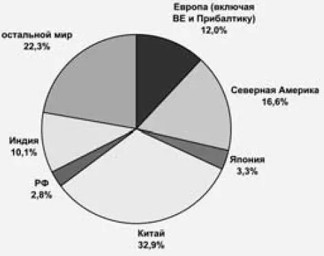 График 10 Доли в мировой экономике в 2030 г по паритету покупательной - фото 18