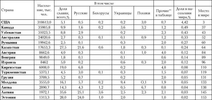 Графу учтённых прочих славянских диаспор в табл 2 образуют болгары более - фото 21