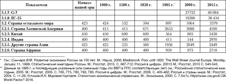 Как видно из приведённых данных мировой экономический рост в минувшем - фото 24