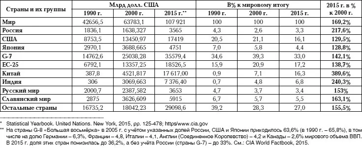 Рис 1 Доля России и других стран в мировой экономике в 1990 г в к - фото 26