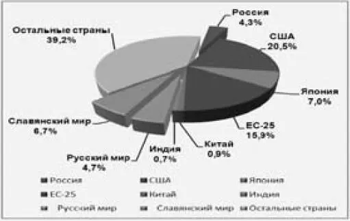 Рис 1 Доля России и других стран в мировой экономике в 1990 г в к - фото 27