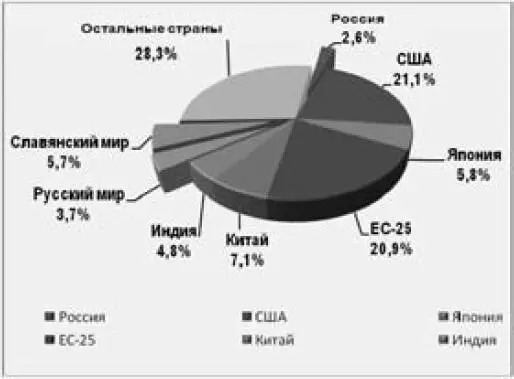 Рис 2 Доля России и других стран в мировой экономике в 2000 г в к - фото 28