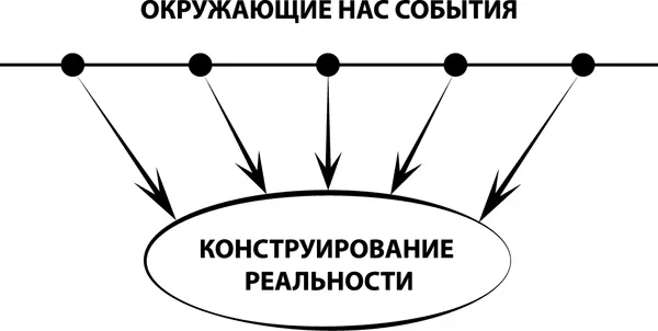 Конструирование реальности или Почему все мужики козлы Рассмотрим наглядный - фото 10