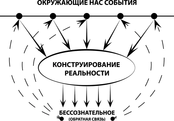 Финальным аккордом всей системы самостоятельного создания реальности является - фото 13