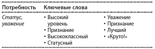 ВАЖНО Прием СЛОВО БЬЮЩЕЕ ТОЧНО В ПОТРЕБНОСТЬ В качестве мотиватора - фото 1