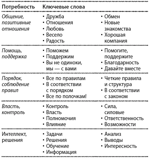 ВАЖНО Прием СЛОВО БЬЮЩЕЕ ТОЧНО В ПОТРЕБНОСТЬ В качестве мотиватора - фото 2