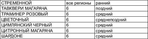 Виноград универсальный Vitis L Регионы РФ Государственного реестра - фото 163