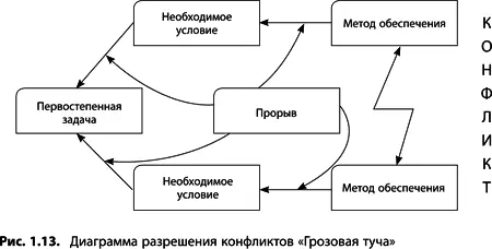 Дерево Будущей Реальности Дерево будущей реальности ДБР служит двум задачам - фото 13