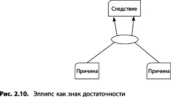 Сравнительная значимость связанных причин Если несколько причин необходимы для - фото 28