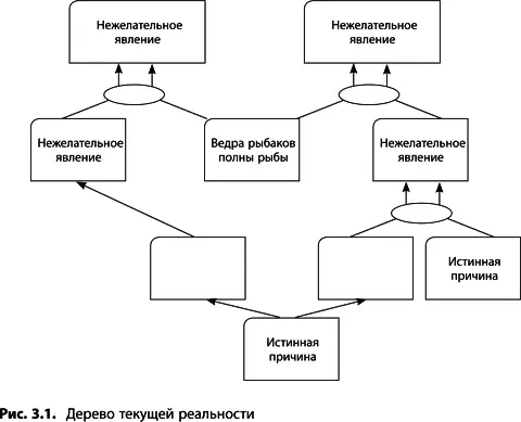 Цель Дерево текущей реальности строится для того чтобы разобраться в - фото 55